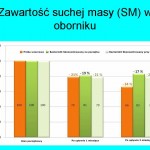 Zawartość SM w oborniku