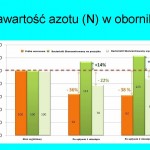 Zawartość N w oborniku