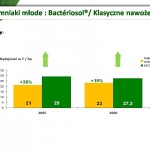 Wyniki doświadczenia nr 4 - wydajność